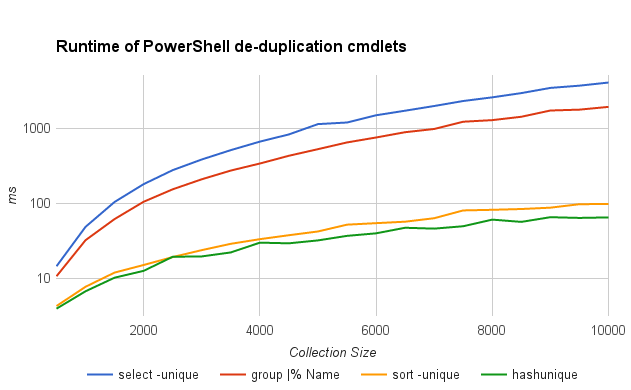 Comparison of de-duplicating cmdlets, log scale
