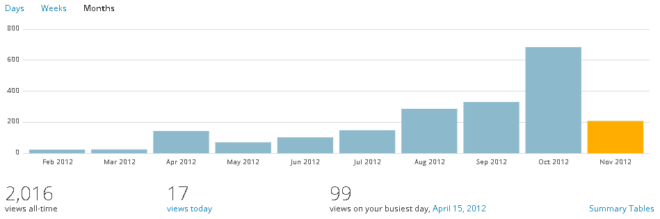 blog stats